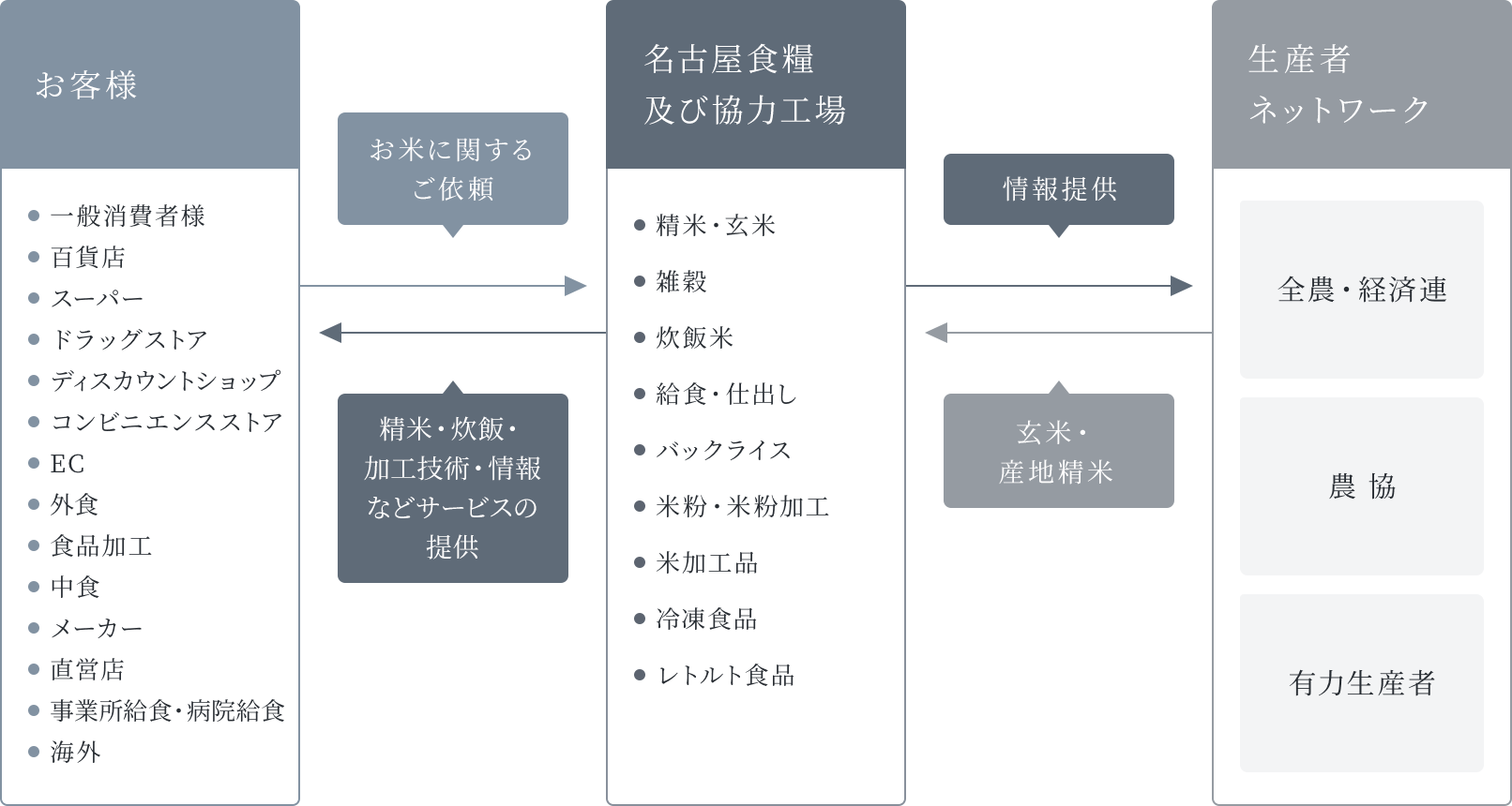 Rice Creation コンセプト図